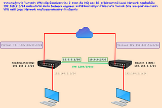 [EP.36] เทคนิค VPN Site to Site สำหรับลูกค้าที่มี Network ทุกวง IP เหมือนกัน
