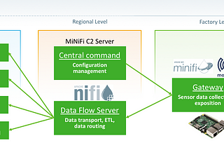 How to build an IIoT system using Apache NiFi, MiNiFi, C2 Server, MQTT and Raspberry Pi