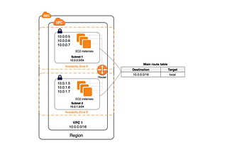 Amazon Virtual Private Cloud (Amazon VPC) lets you provision a logically isolated section of the…