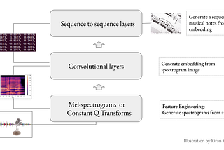 When to use 1-d convolutions on spectrograms