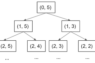 Dynamic Programming Explanation with classic problems