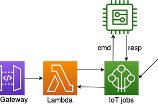 Integrate IoT Device with AWS IoT using Python — Part III: command-and-response using API