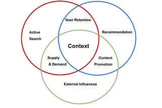 Context is the King — The Art and Science of Content Discovery