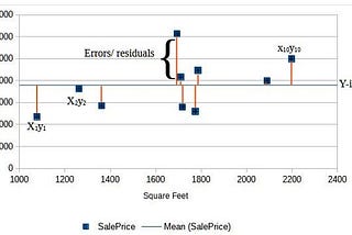 Diving into Linear Regression