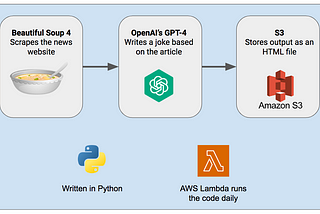 Building a daily joke website with AWS Lambda and GPT-4