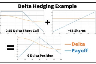 The diagram shows a trader who has bought 100 shares of stock XYZ at $50 per share. The trader has also sold 10 call options on XYZ with a strike price of $50 and an expiration date of one month. The delta of the call option is 0.65, which means that for every $1 increase in the price of XYZ, the value of the call option will increase by $0.65.