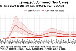 The Actual Highest Number of Daily COVID-19 Cases in the US Is Estimated to Be About 400,000 in…