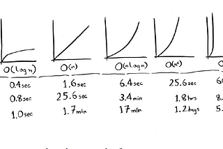 Big Oh Notation!. Noted.