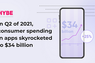 In Q2 of 2021, consumer spending in apps skyrocketed to $34 billion