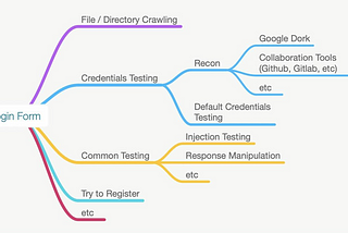 A Deep Dive into Exploiting SaaS-Based Partnership Management Dashboards through a Chain of Vulns.