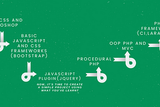 My Full-Stack Web Development Journey.