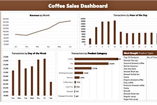 Coffee Shop Sales Dashboard