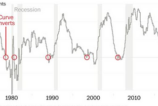 Inverted Yield Curve in a nutshell