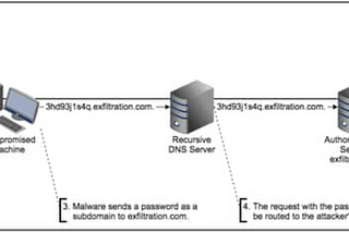 DNS Exfiltration — What and How of it