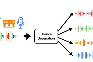 Audio Source Separation Using Non-Negative Matrix Factorization (NMF)