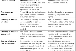 Is Service-for-Equity an effective alternative to traditional funding?