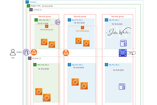 Architecting AWS in Three Tiers