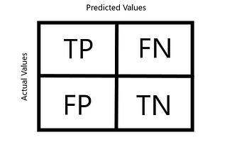 How Confusion Matrices Are Useful in Machine Learning?