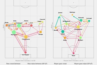 Passing networks with expected threat (xT) layer.