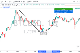 那些年熊市我後悔應該早點知道的事