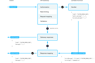 Error handling with API Gateway and Go Lambda functions