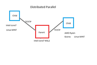 Exploring Distributed Parallel Computing with Easy-ISLisp