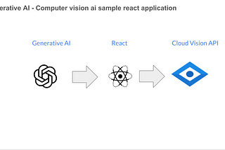 Use of Generative AI — Sample react computer vision app