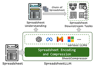 SpreadsheetLLM: Optimizing LLM Performance when Dealing with Spreadsheets