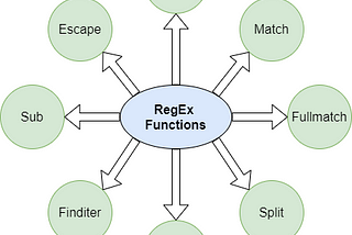 Regular Expression Functions