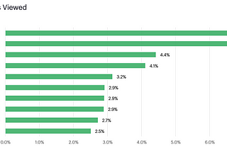 Unlocking New Audiences: The Impact of Collaborative Content on Rokfin