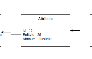 Entity-Attribute-Value Model Nedir? Nasıl Uygulanabilir?