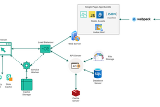 360° View of Web Cache Solution — Part 1