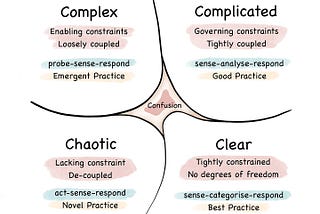 Complex category: Enabling constraints; loosely coupled; probe-sense-respond; emergent practice. Complicated category: Governing constraints; tightly coupled; sense-analyse-respond; good practice. Clear category: Tightly constrained; no degrees of freedom; sense-categorise-respond; best practice. Chaotic category: Lacking constraint; de-coupled; act-sense-respond; novel practice.