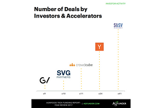 SOSV tops AgFunder AgriFood Tech Report