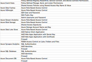 Data Protection on Azure Services