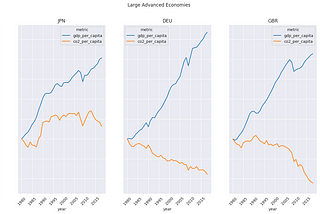 Carbon Emissions and Economic Growth (Data Analysis in Python)