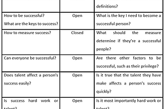 How to apply Critical Thinking in analyzing the statement ‘Success Only for Talented Person’ using…