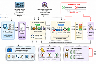 Building an Agentic Security Pipeline That Finds, Proves, and Patches Vulnerabilities