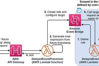 Scheduled API request processing in AWS