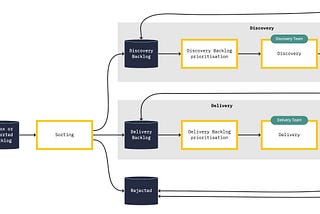 The process of creating and delivering value, or the product pipeline