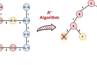 An Introduction to A* Algorithm in Python