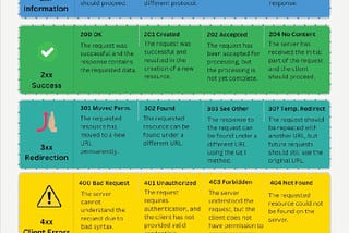 A Comprehensive Guide to HTTP Response Status Codes