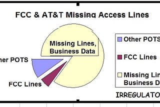 AT&T Is Now Shutting Off Copper-based Business Services. FCC Carr Hid Tens of Millions of Lines.