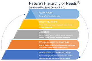 Nature’s Hierarchy of Needs