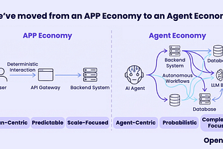 Diagram illustrating the shift from the App Economy (Human-Centric, Deterministic) to the Agent Economy (Agent-Centric, Probabilistic), showing AI Agents interacting with Backend Systems, Databases, and the LLM Brain via Autonomous Workflows.