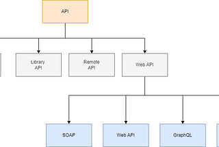 Choose the Right API for Your Project (REST API vs GraphQL vs gRPC)