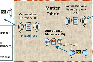 mDNS in action with the home automation Matter protocol