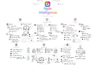 The Visual Summary of Apple Intelligence, as presented on WWDC in June 2024.