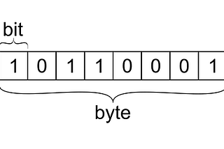 Bit Byte และ Characters Set