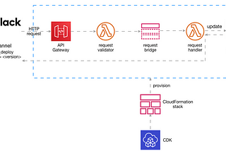 Realize asynchronous Slack slash command with AWS serverless